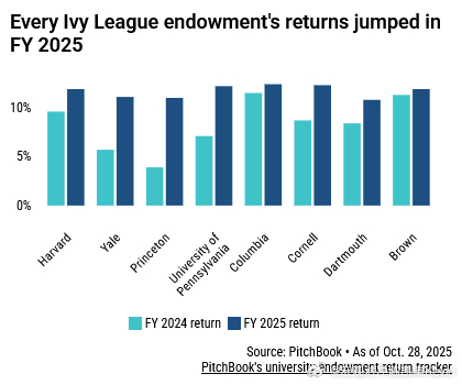 哈佛，耶鲁等精英藤校捐赠基金收益飙升作者：杰西卡·哈姆林，高级基金专栏作家尽管大