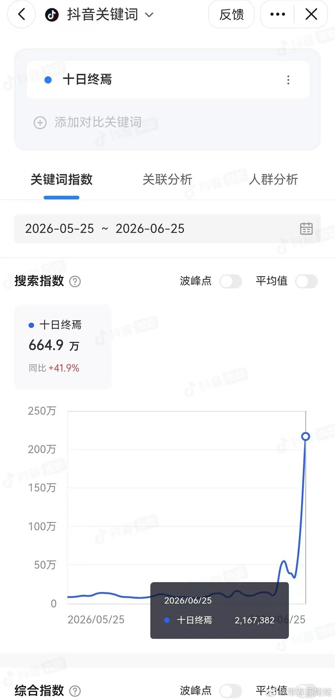 十日终焉好牛啊，抖指在预告第三天飙到200多万，微指2000多万，还在涨