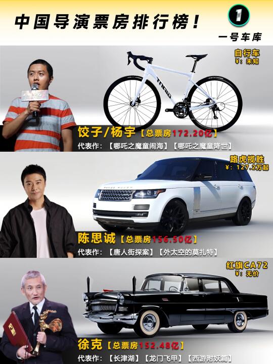 172亿！饺子登顶中国导演票房榜第一！