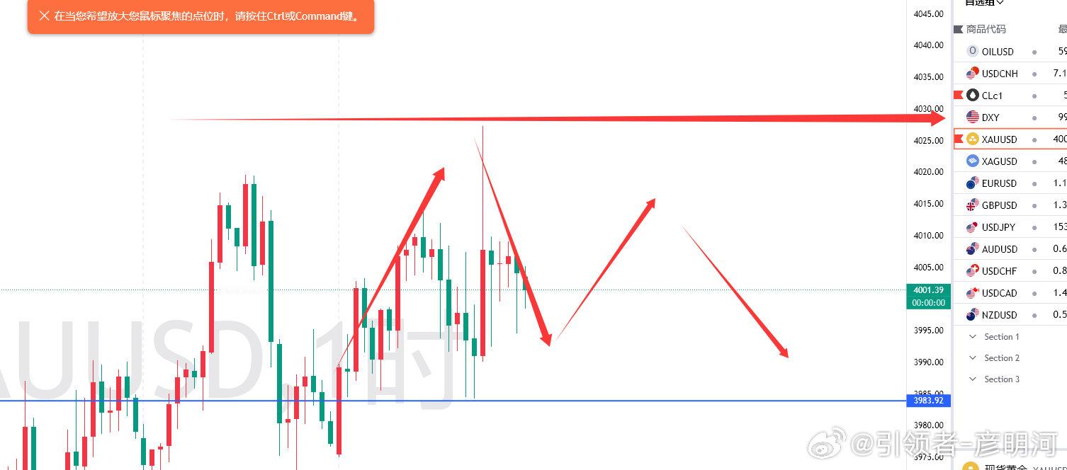黄金，上周五再次延续了前期的区间震荡，自早间开盘后最低触及到3974一线后开启了