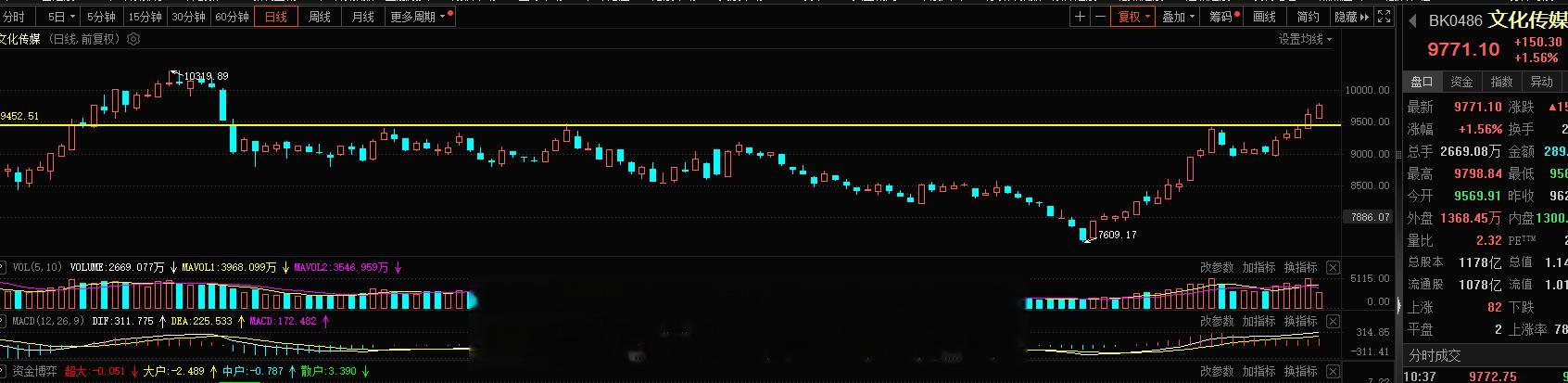 传媒这块昨日的布局全部都是有盈利的，可以交作业 对于短线继续等待新的核心即可#A