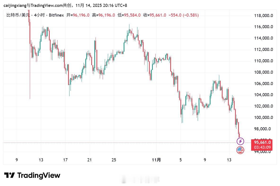 【】黄金、美股、比特币全线杀跌，流动性危机叠加美联储再度释放下个月不降息信息，引