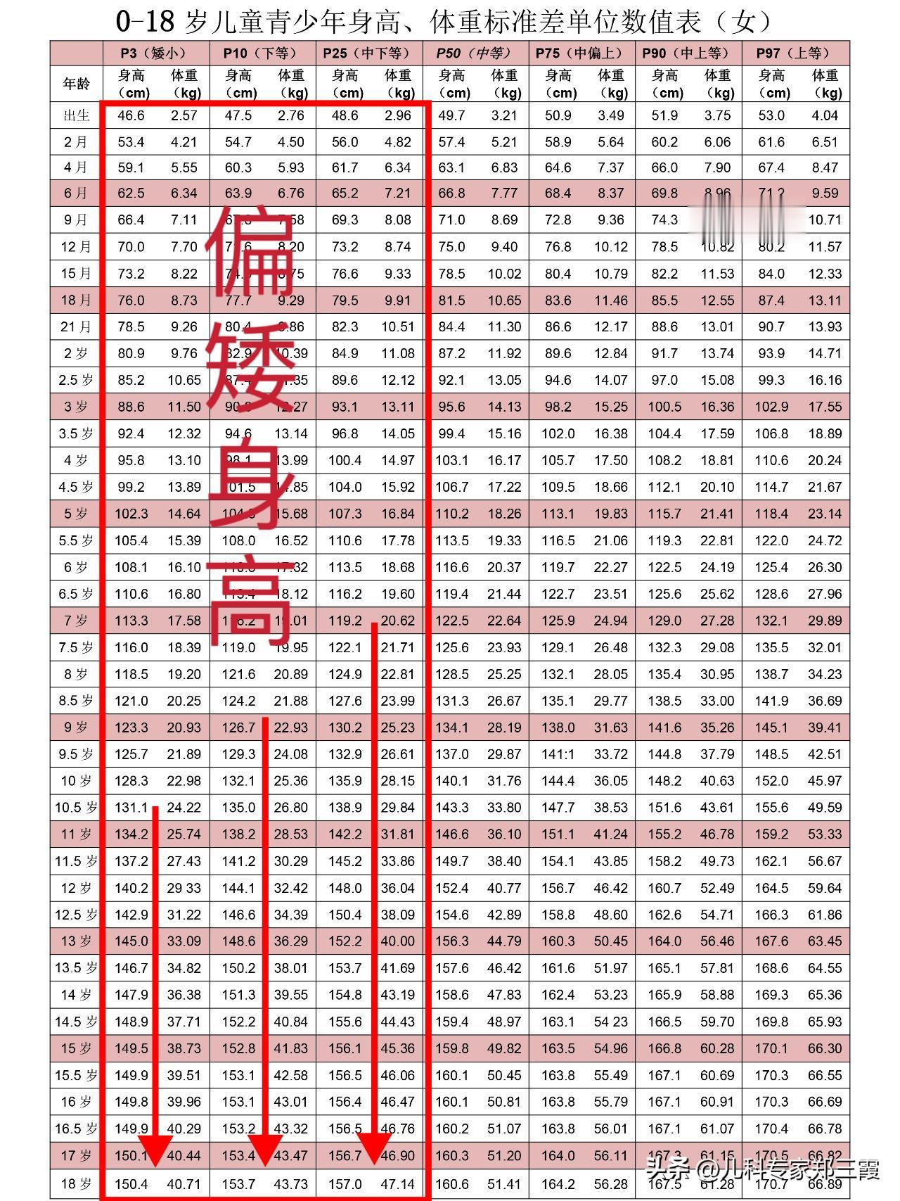 这些觉得孩子矮小的家长，完全是过度焦虑
 
其实在医学上定义的孩子的正常身高，大
