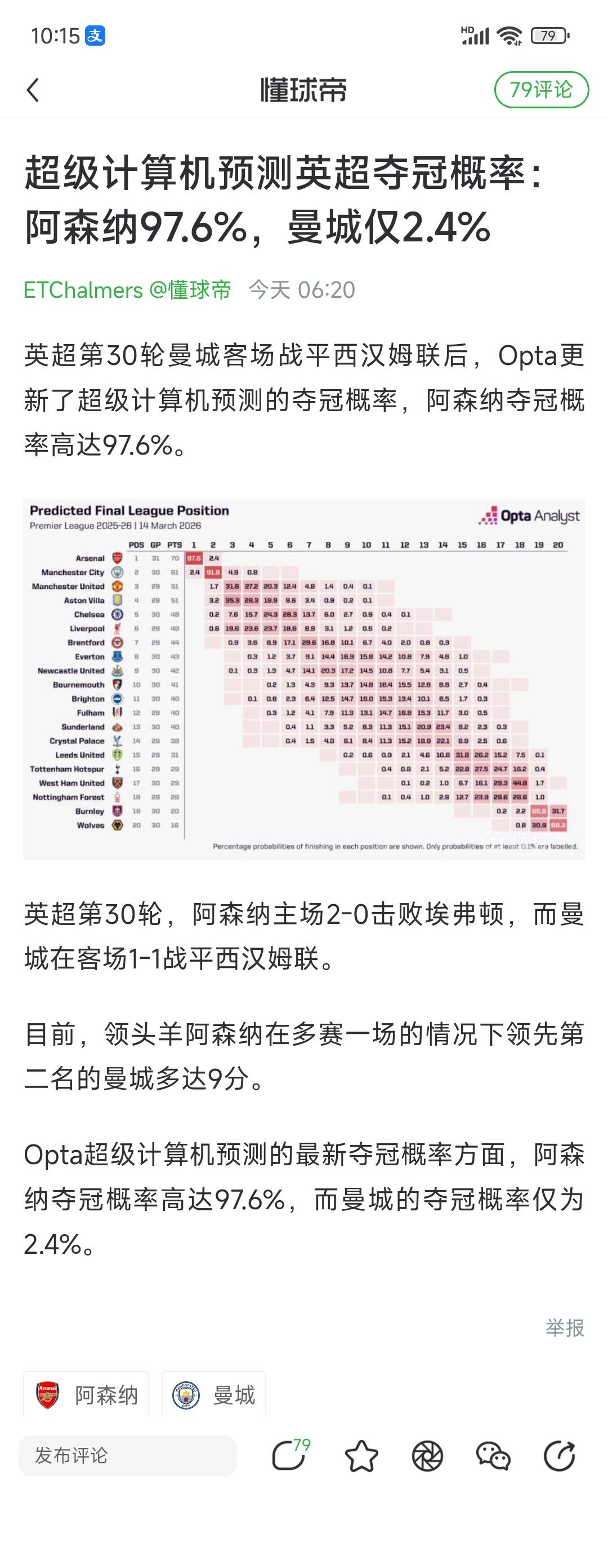 阿森纳夺冠概率97%，以他们的稳定性肯定拿到了。

还不相信阿森纳能夺冠的，估计
