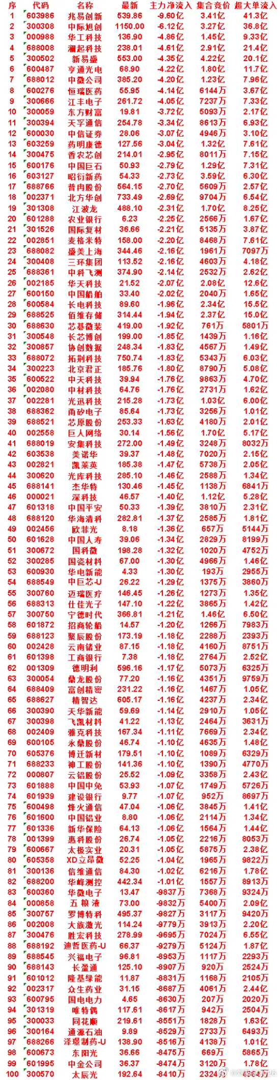 7月16日开盘45分钟，主力“卖出的 ”50名单！ 
