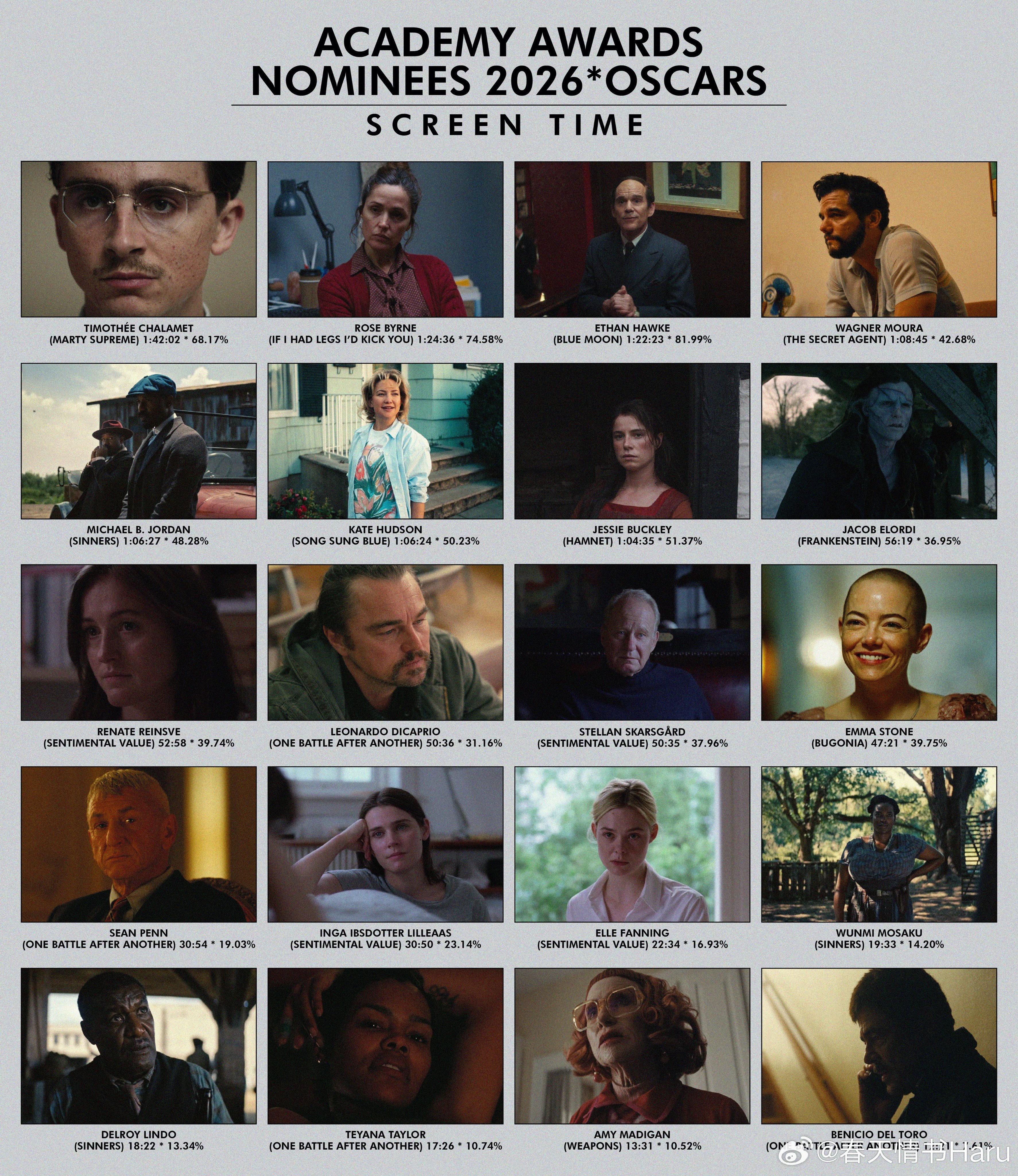 第98届奥斯卡表演类提名者的银幕表演时间占比：最佳男主角：伊桑·霍克《蓝月亮》 