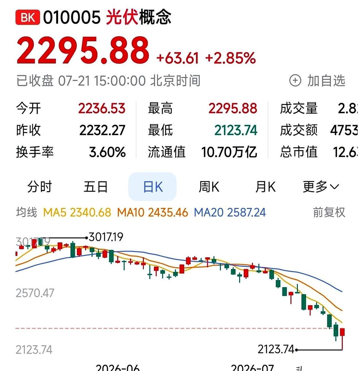 打开今年的A股光伏板块，你看不见财务造假，找不到老板跑路，甚至连断崖式的暴跌都极