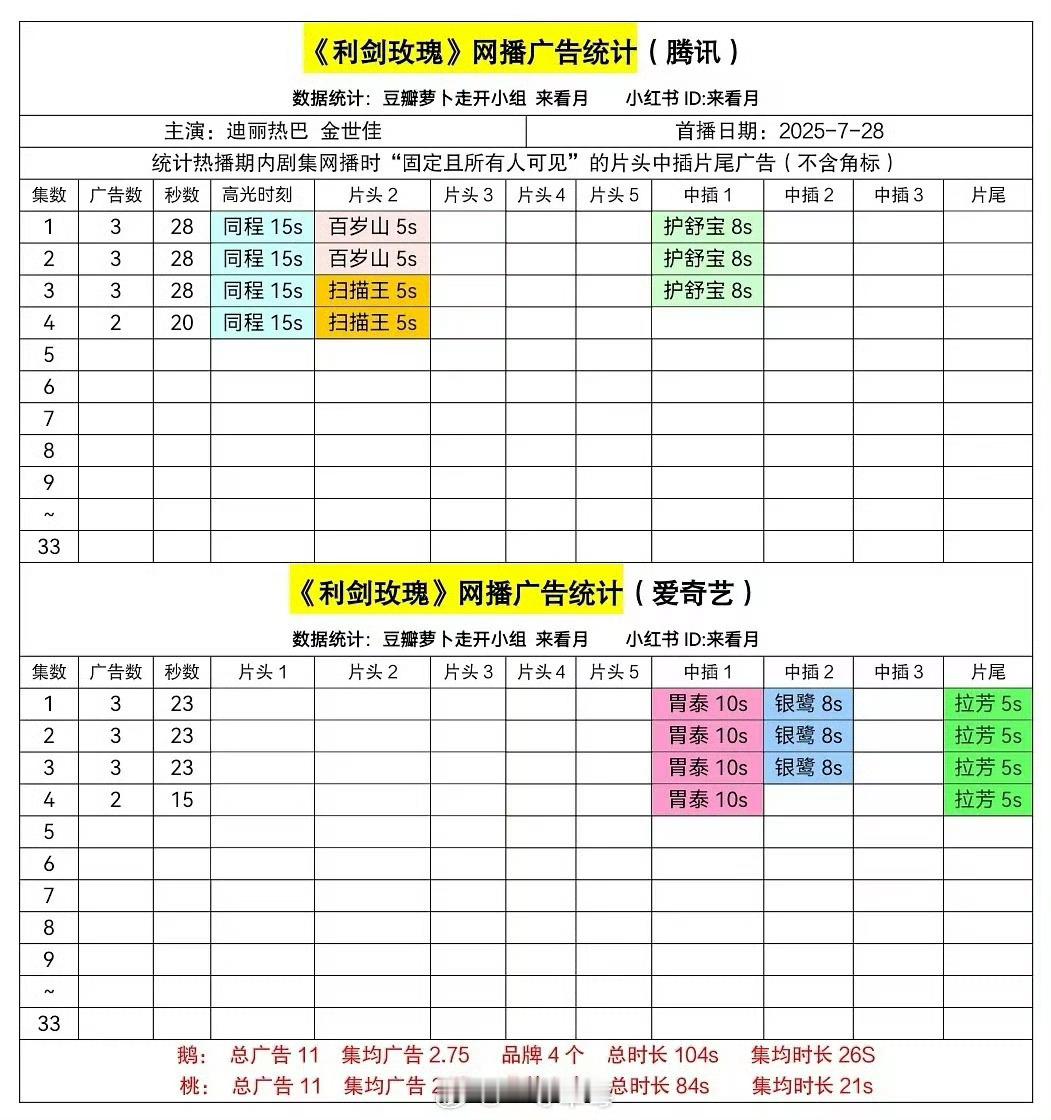 迪丽热巴《利剑玫瑰》开播，🐧🥝各3广开局，有点少了 ​​​
