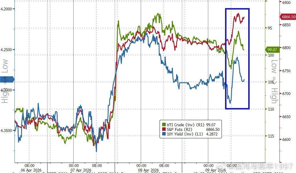 美股收盘 | 霍尔木兹海峡前途未卜，标普、纳指七连涨；存储概念涨势不歇，闪迪涨超