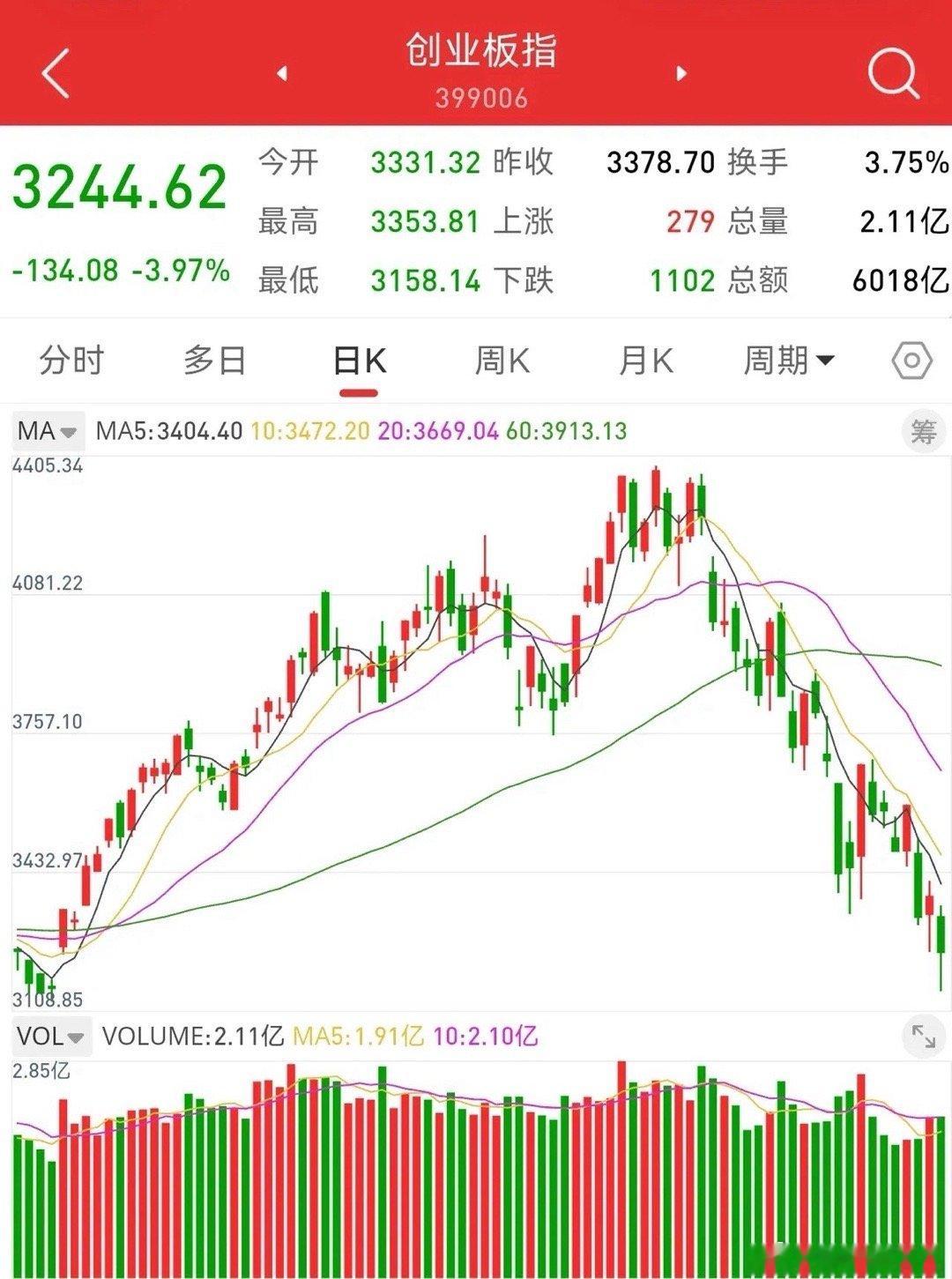 7月30日收评，创业板指数下跌3.97%，收出86点的长下影线。七月初见顶，创业
