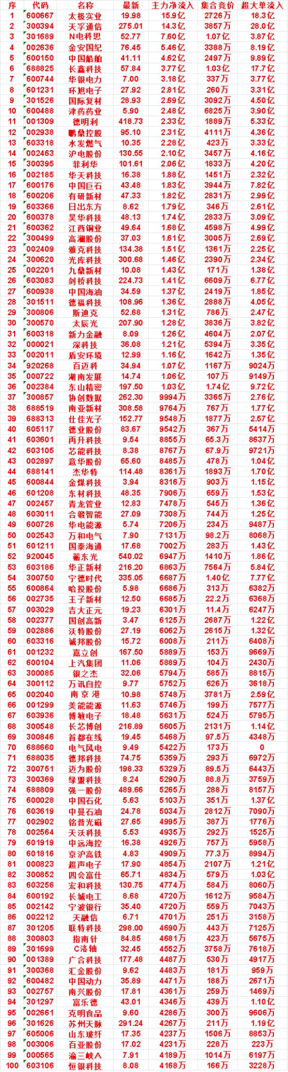 9月10日尾盘30分钟，主力资金“买入的”名单一览！

太极实业：最新 19.9