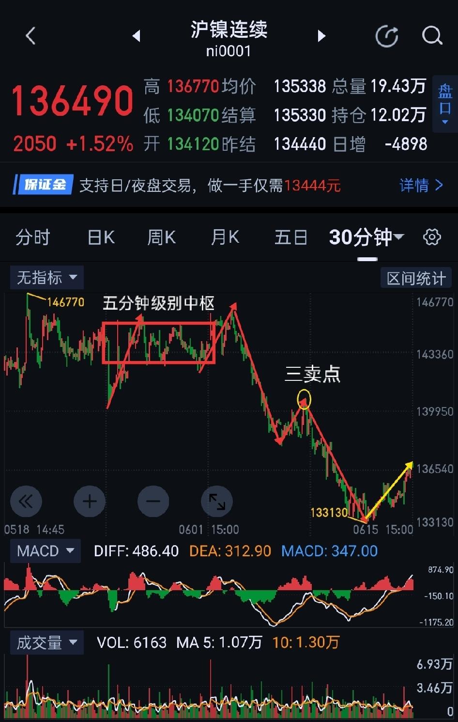 沪镍，需防止多头陷阱。                    沪镍，日内多头焕发