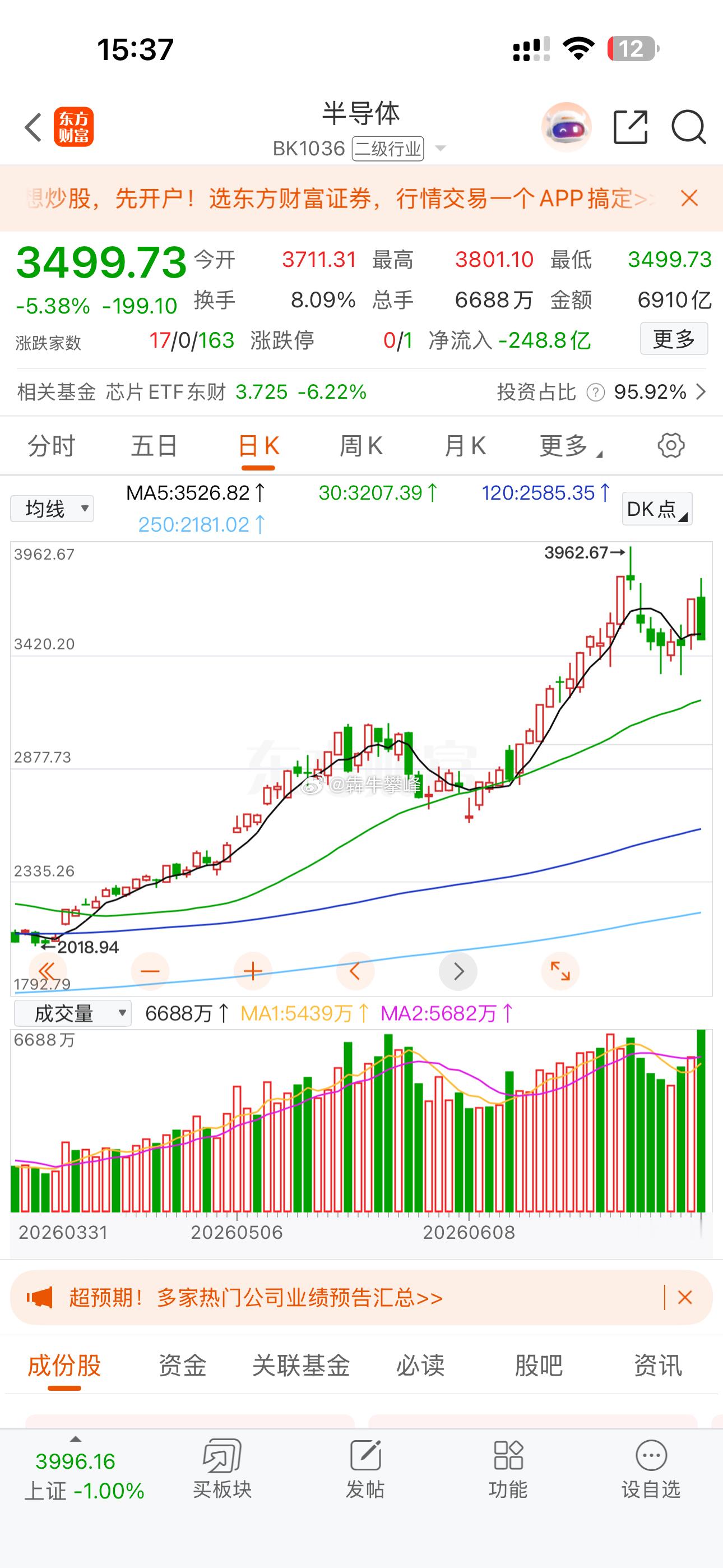 半导体得死，半导体不死都不好过。这不A股今儿个股表现多强！ 
