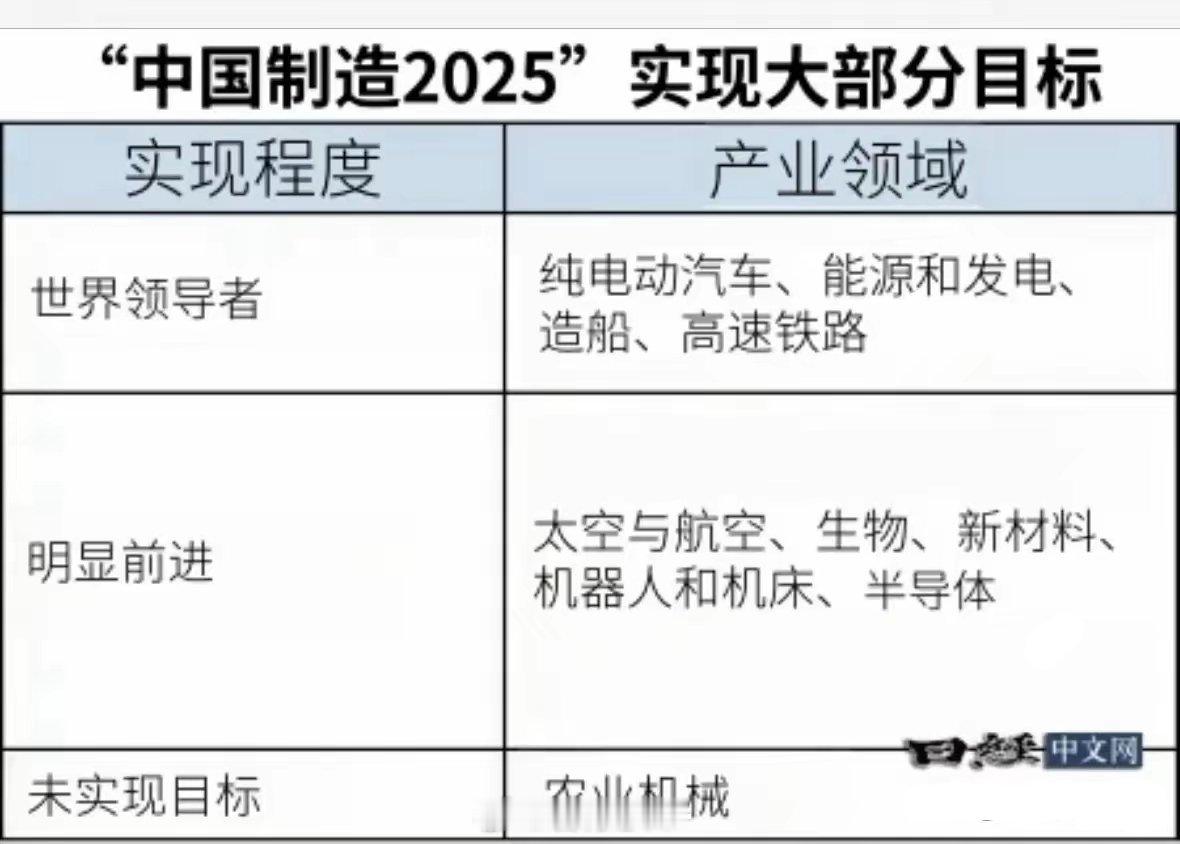 中国成功实现了2025制造的绝大多数目标。日本媒体说，要不是美国着急的要制裁中国