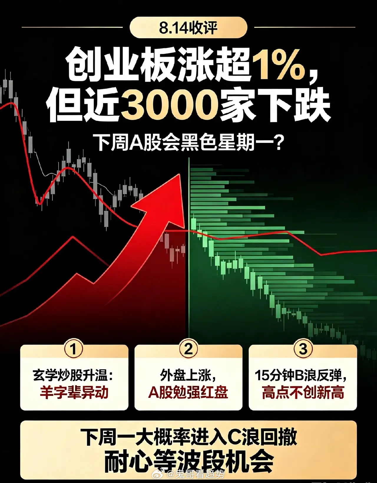 8.14日收评:创业板涨超1%,但近3000家下跌，下周A股会黑色周期一？   