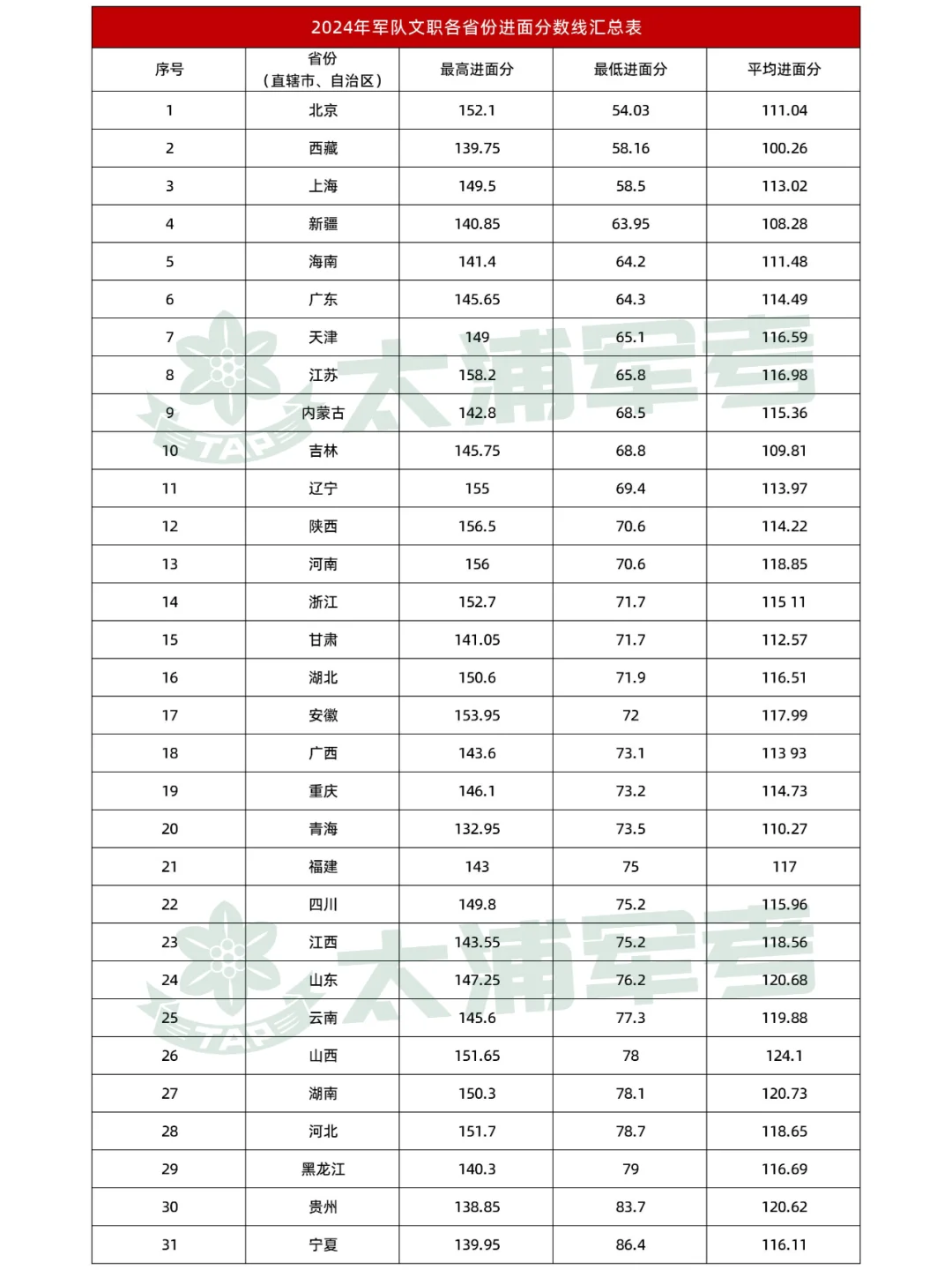 军队文职各省份进面分数线参考