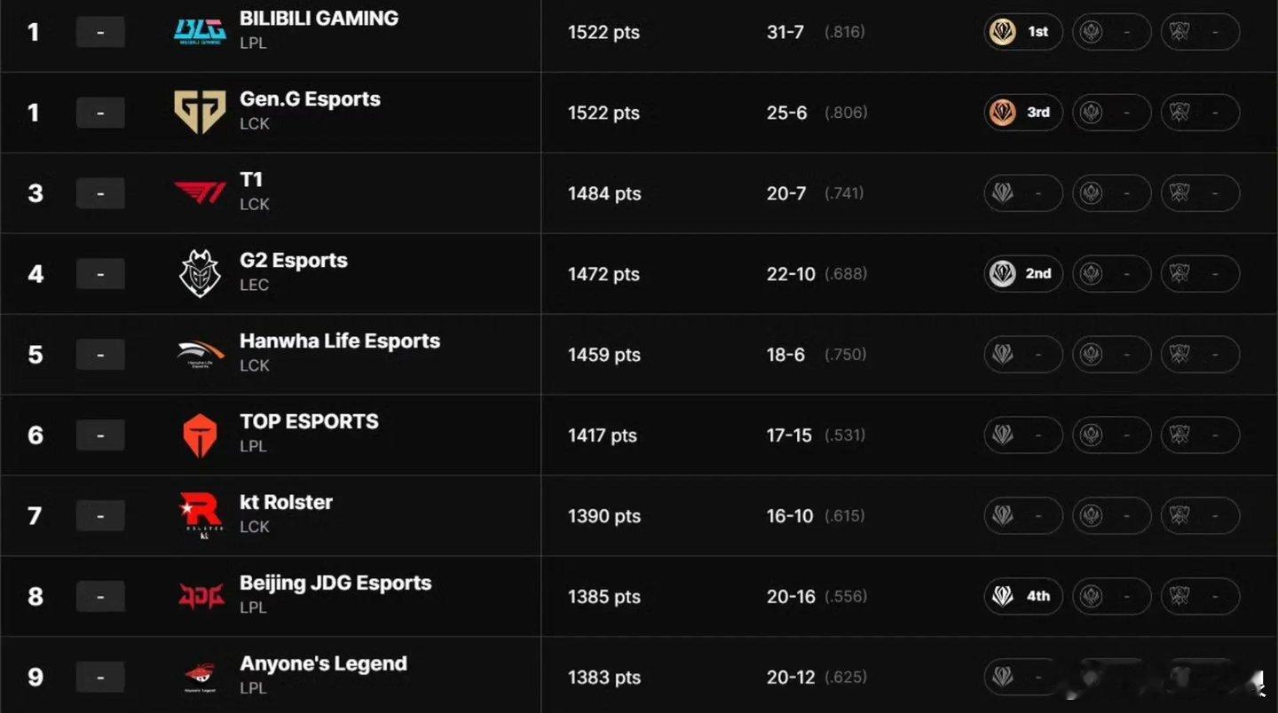 BLG战力重回LOL全球第一BLG战力重回LOL全球第一，GEN被BLG追平英雄
