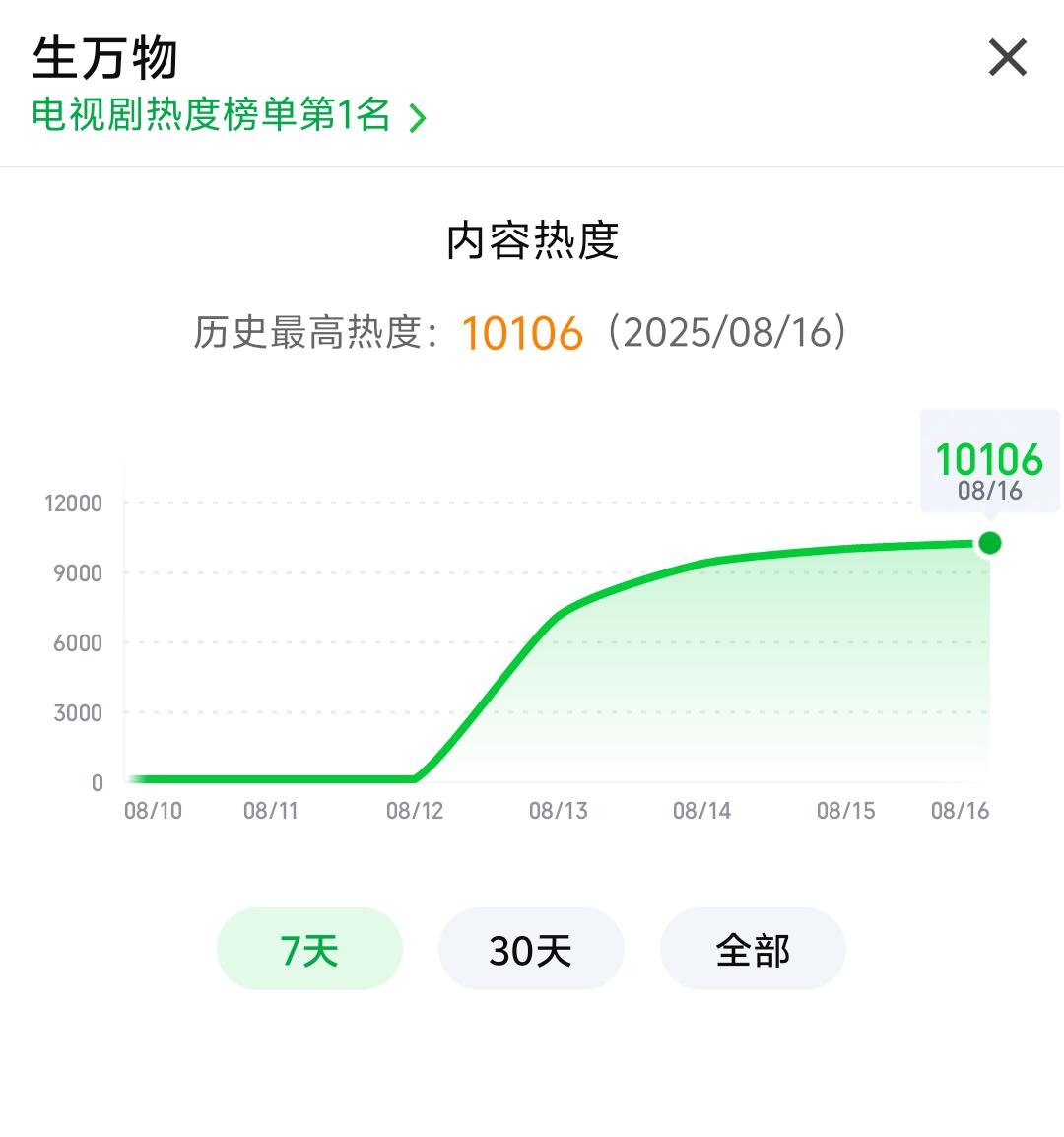生万物破热度破10100