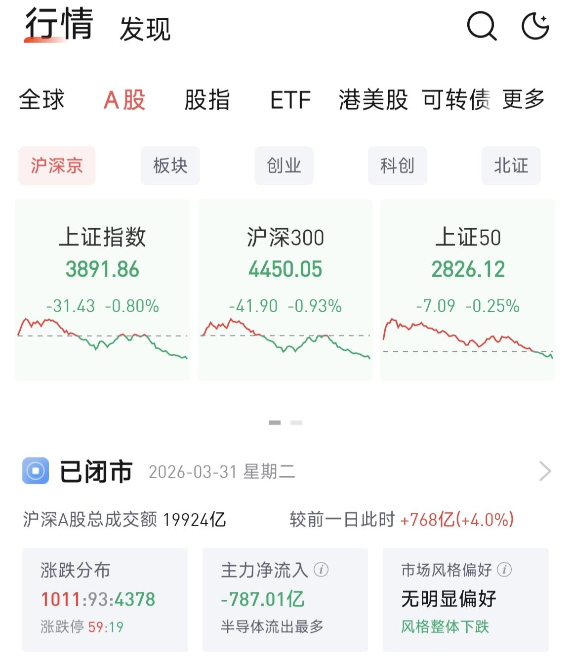 今天是3月收官日，大盘指数冲高回落，没能守住3900点，其实3、6、9、12这几