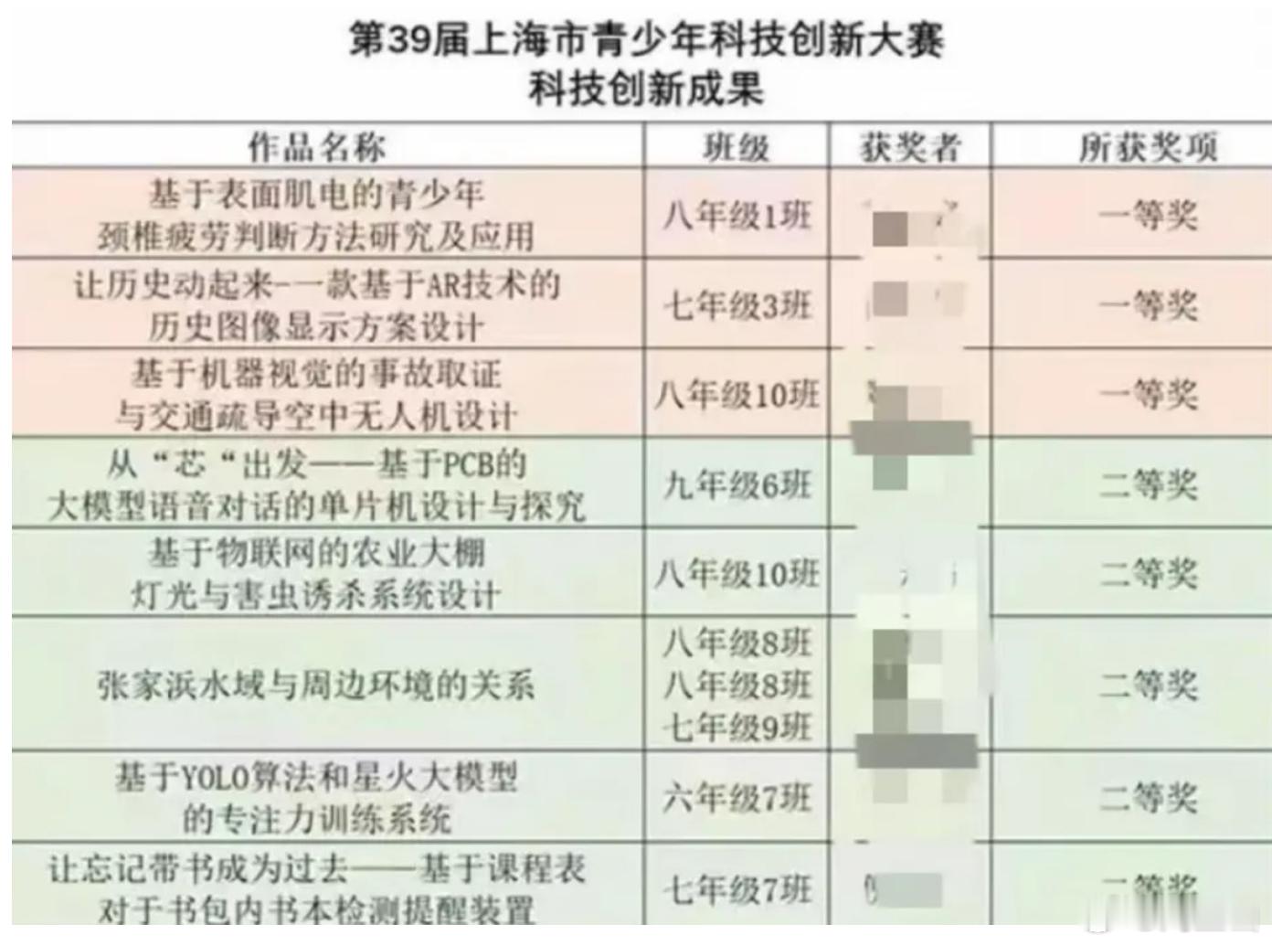 这些中小学生，从作品的题目看，水平不一般，是不是可以直接发放博士学位证书了？[d