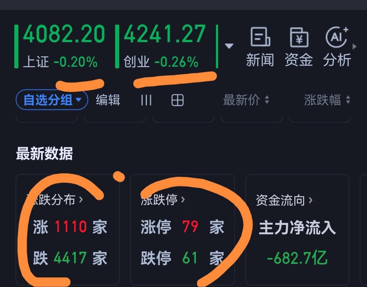 老手说股：（3）
家人们，今天又是撕裂行情，只有1000只左右的股票上涨，有40