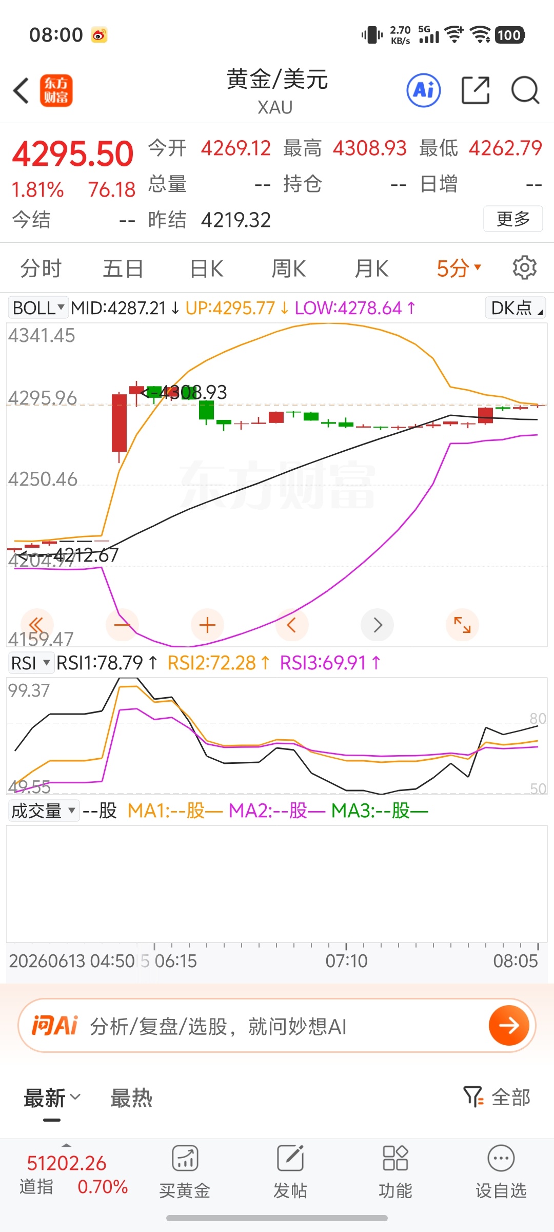 美伊达成和平协议战争结束了，油价大跌，金价稳步上升今天黄金冲到4350问题不大