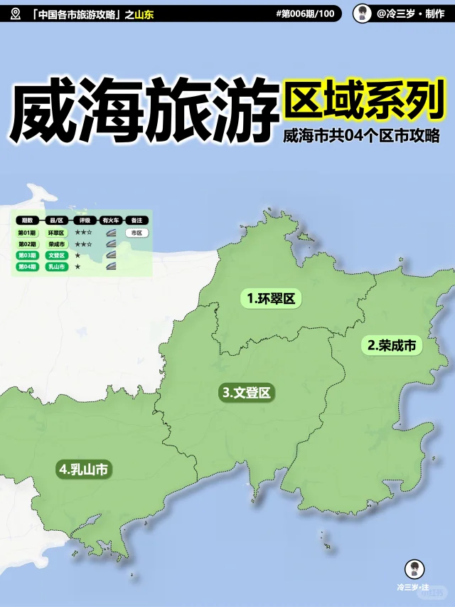威海4个区，每个区的旅游攻略都画好了