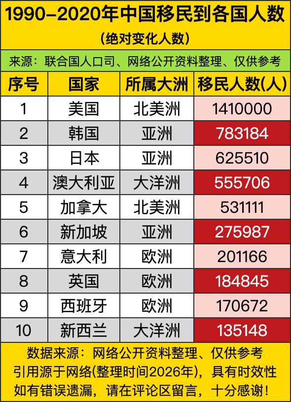 这1990-2020年中国移民人数榜一放出来，直接把咱们的“移民流向鄙视链”扒得