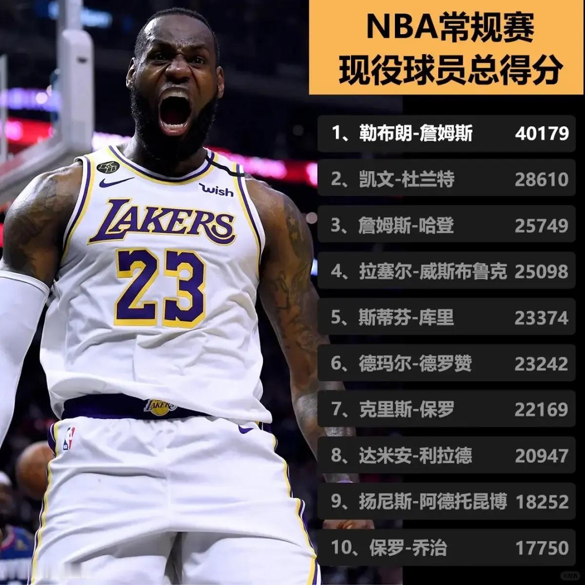 NBA现役球员常规赛总得分排名，詹姆斯40000+排名独一档，杜兰特28000+