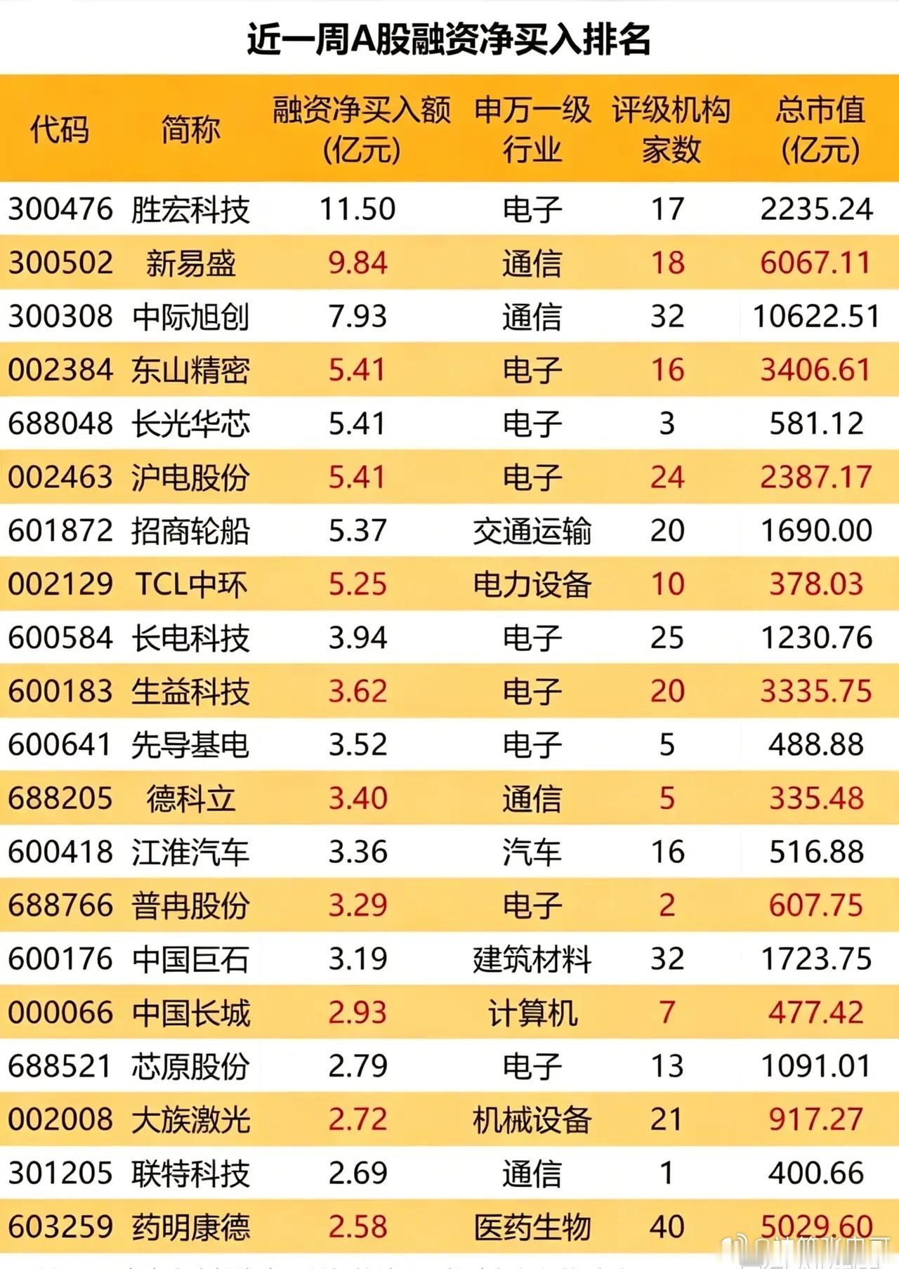 本周融资资金动向！多只电子股获加仓，读懂融资盘实战逻辑！融资资金被看作市场里偏激