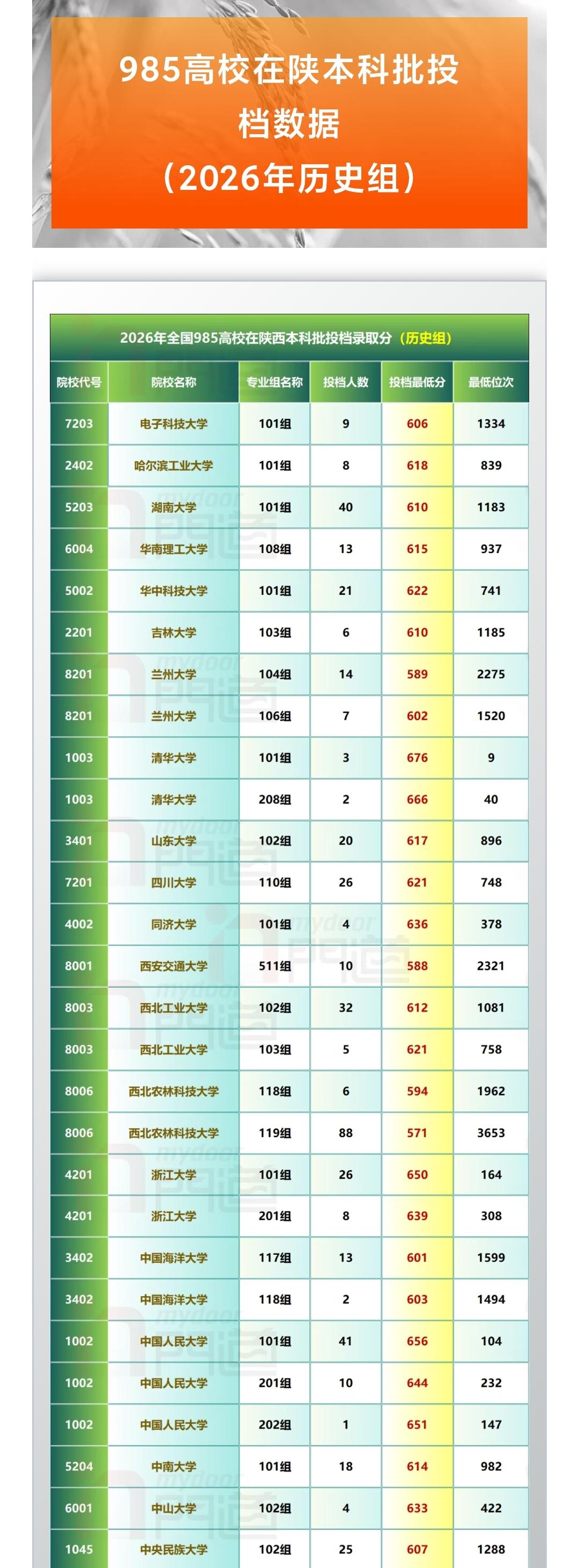 985高校2026在陕录取分数线情况！历史组部分
