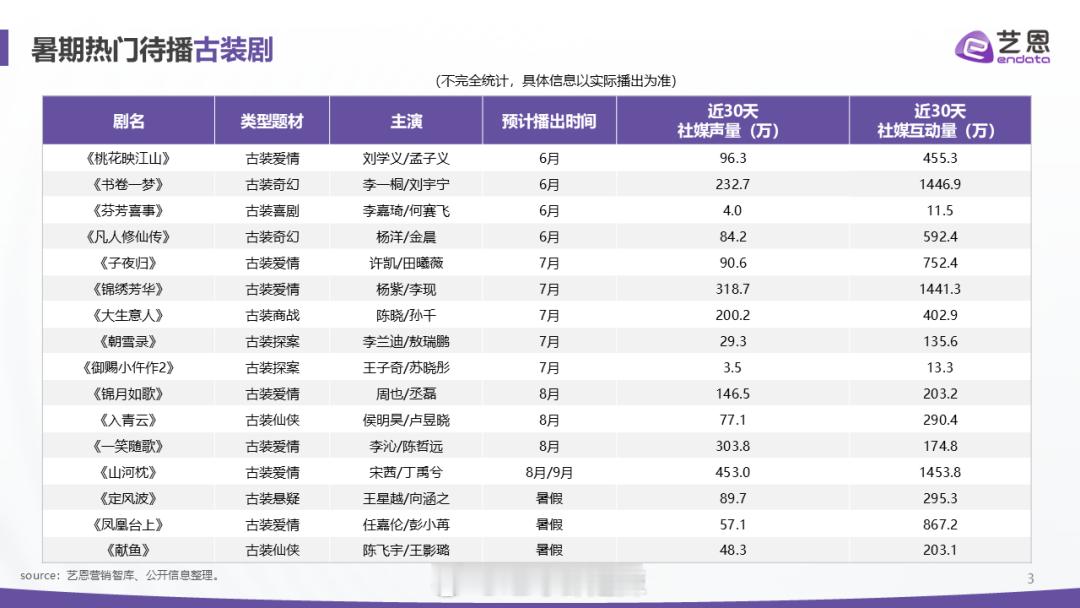 暑期待播古装剧/都市剧/悬疑剧 ​​​