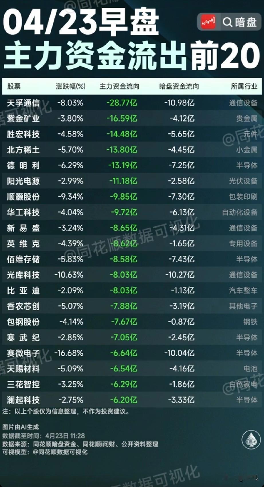 4月23日早盘主力暗盘资金流出top20全景梳理！

今日早盘A股主力资金流出前