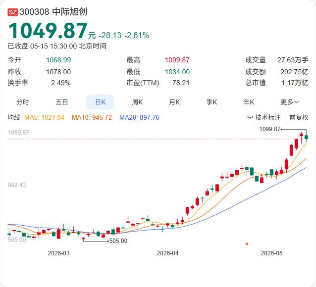 中际旭创最新发声：高端光模块订单和出货持续增加，产能利用率充足！

5月15日，