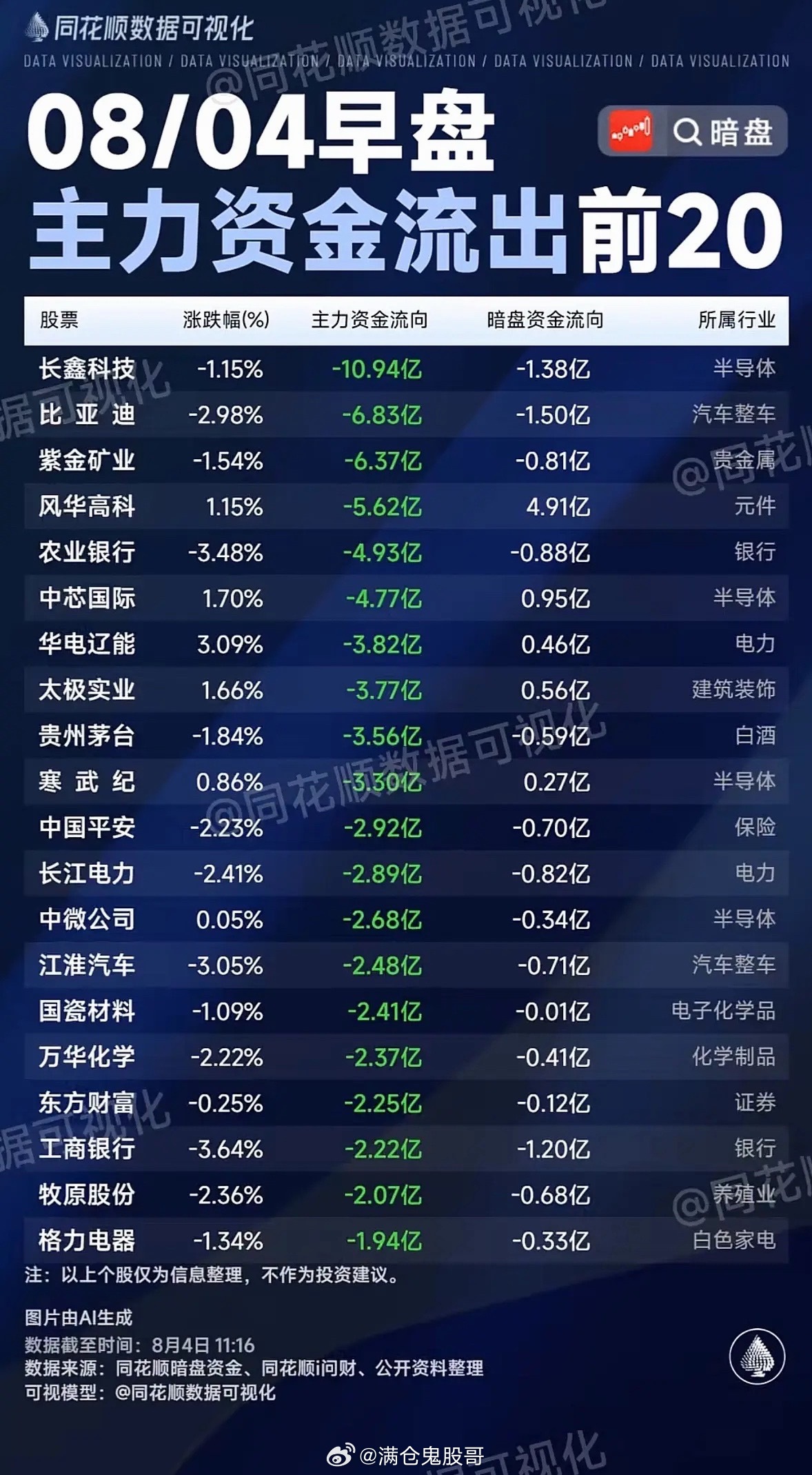 8月4日上午股市早盘前20强资金流向一览。8月4日早盘股市资金流向很有看点。主力