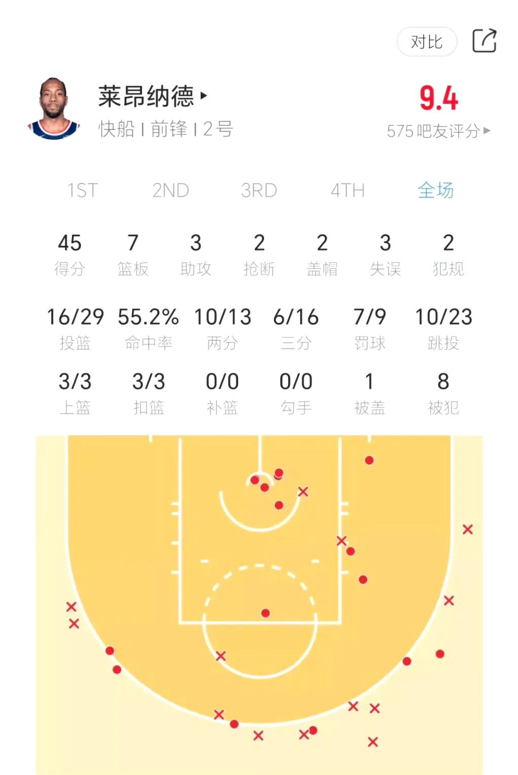 伦纳德还是那句话
打球很强，但是不怎么打球
六连胜期间，场均39分，真实命中率6