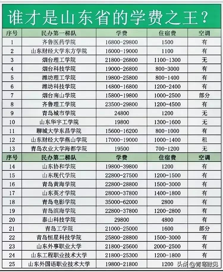 韭菜真割不动了！山东民办本科大缺额，376分就能上本科！都是学费惹的祸！

昨天