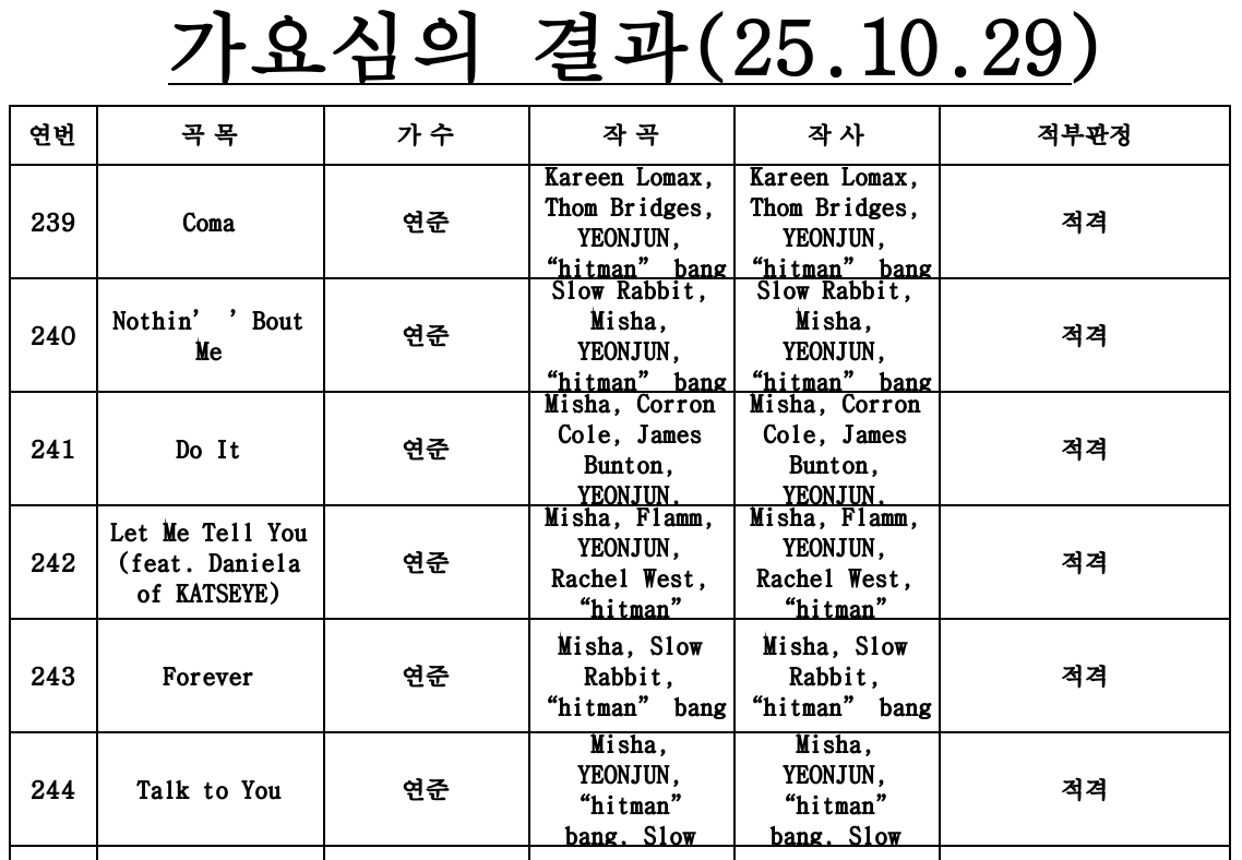崔然竣首张solo专辑歌谣审议结果全部合格，6首歌曲中崔然竣参与了5首歌曲的词曲