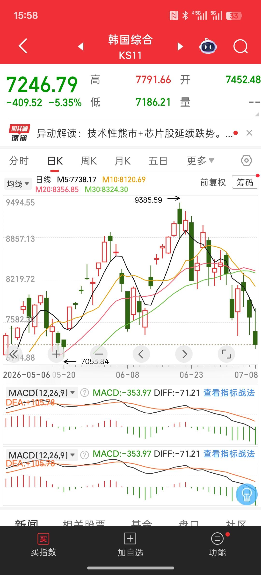 按照这个趋势来看，短期韩国股市已经进入了技术性的熊市，但是高盛依然还在看多韩国股