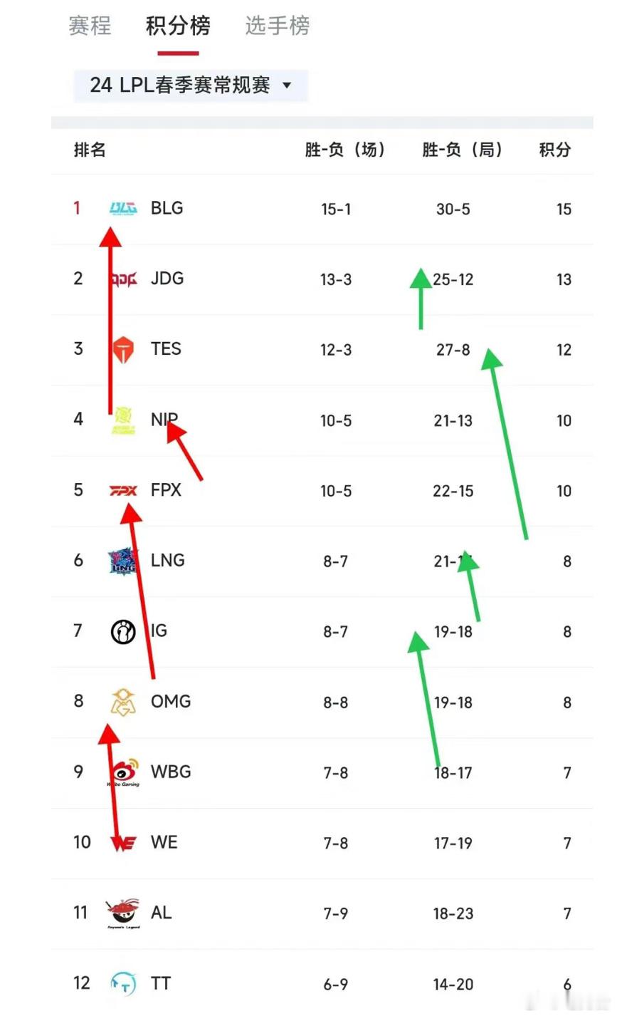 季后赛上下分组大致明了，下半区龙争虎斗？2024LPL春季赛季后赛上下分组大致明