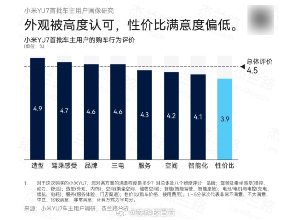 【小米YU7用户画像出炉：平均年龄27.7岁 人均收入31.4万 对外观很认可】