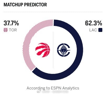 明日主场迎战猛龙，ESPN给出的胜率…伦纳德￼（左脚踝扭伤）出战成疑，科林斯（左