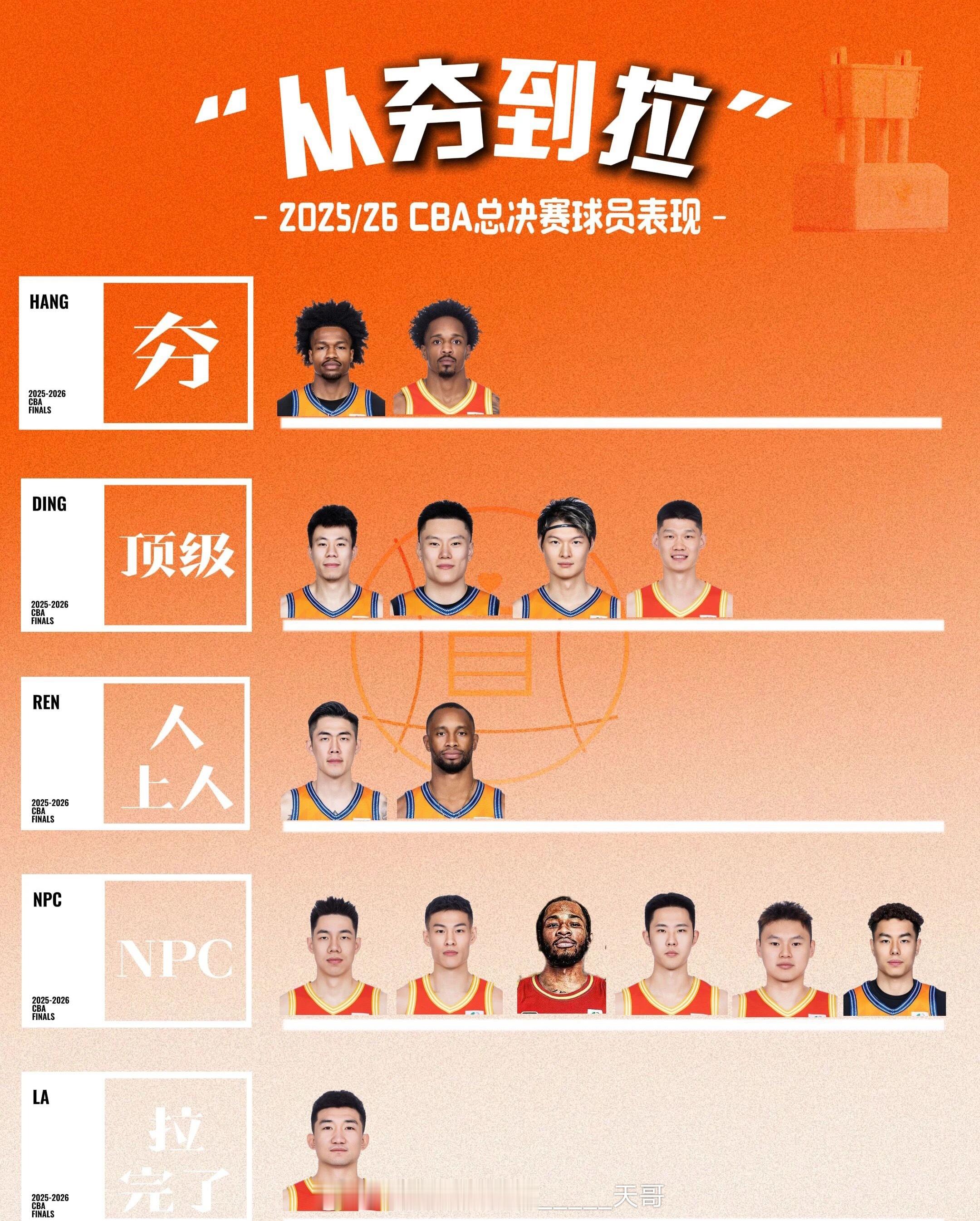 这份“从夯到拉”的排名，是根据“球员表现”纯个人视角得出的。维度上，只统计了总决