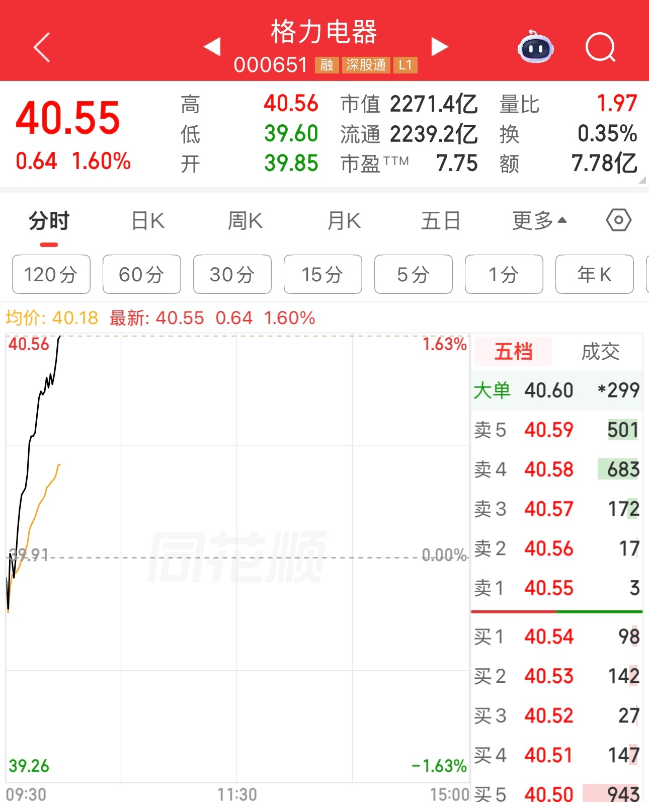 什么是科技，格力才是真科技，可以赚真金白银且长久的制造业。市盈率低，股息高，分红