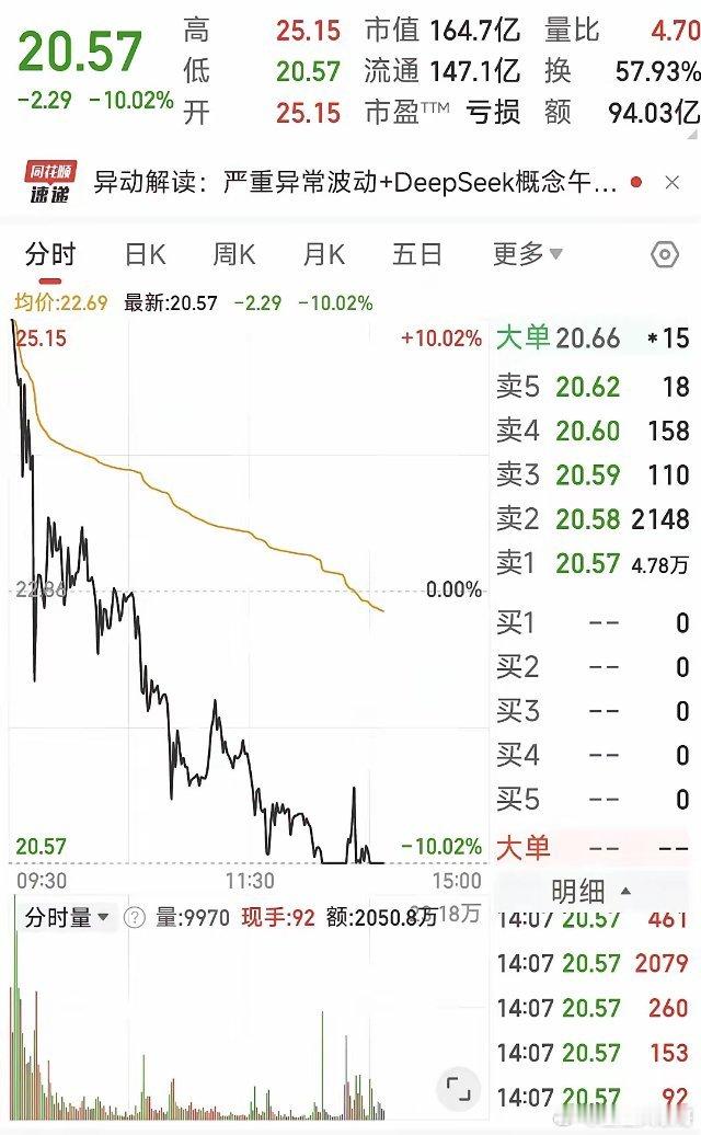 A股今天最惨的票诞生了八连板龙头上演天地板打板资金全部被埋，亏麻了该票集合竞价有