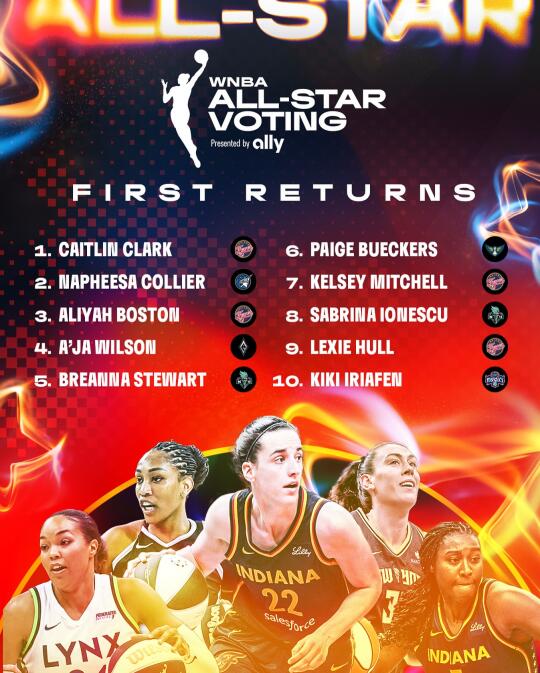 WNBA全明星首期球迷票选结果 CC第1 佩奇第6