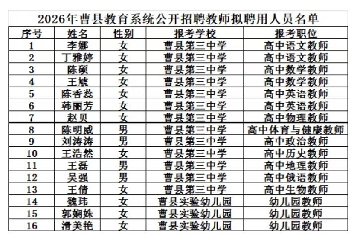 2026年曹县教育系统公开招聘教师拟聘用人员名单
曹县第三中学13人，曹县实验幼