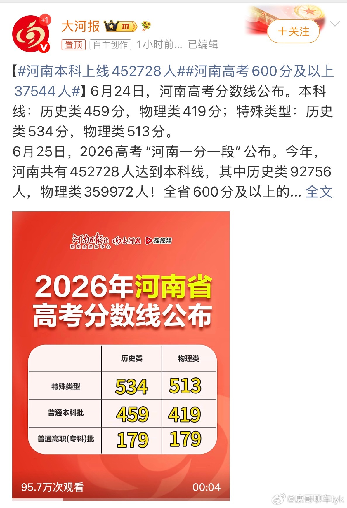 河南高考600分及以上37544人有一说一河南考生真的好强👍 