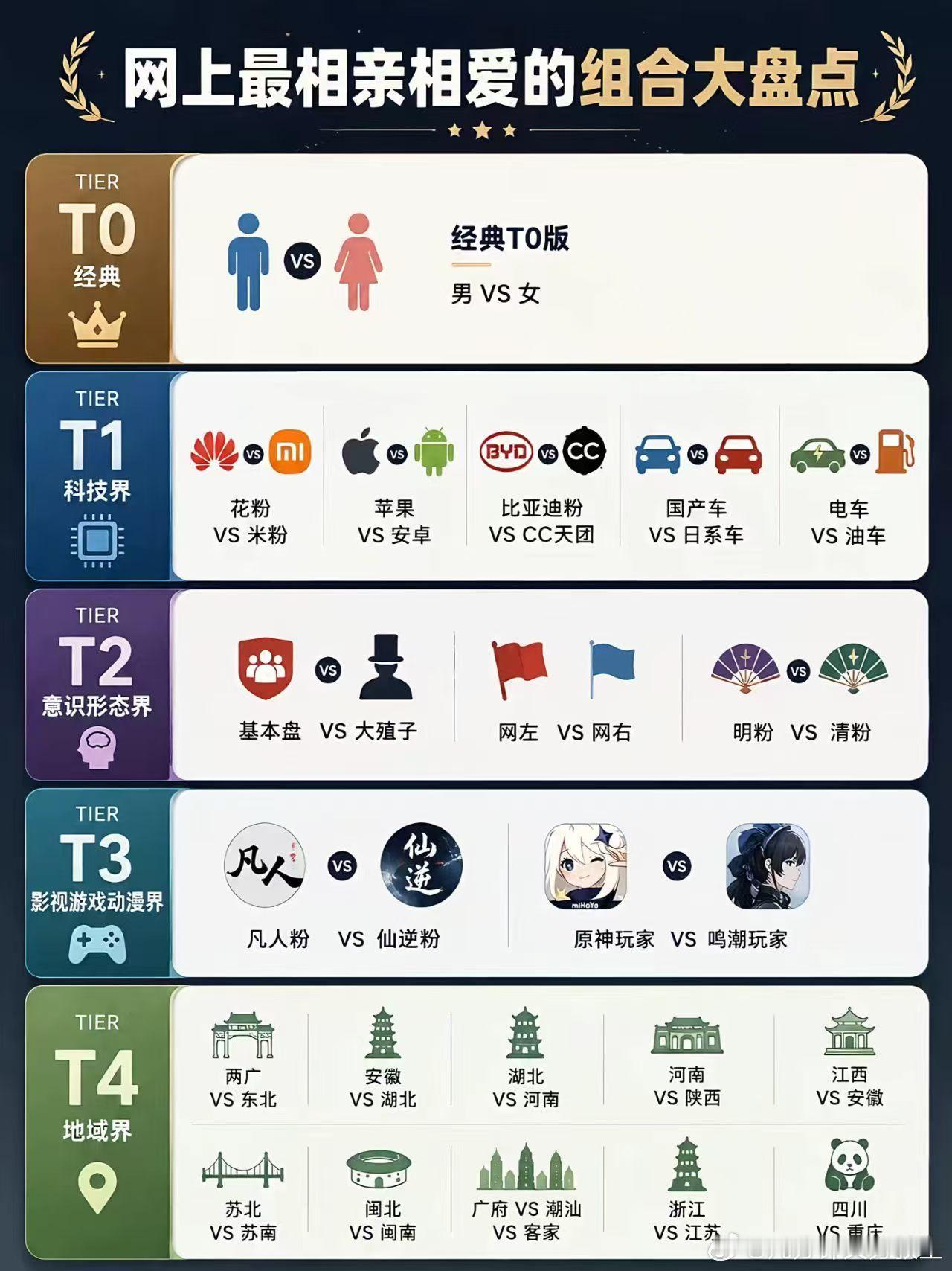 各领域相爱组合，车圈那个挺准，游戏不太懂，原神不是应该对塞尔达吗，地域圈那个各位