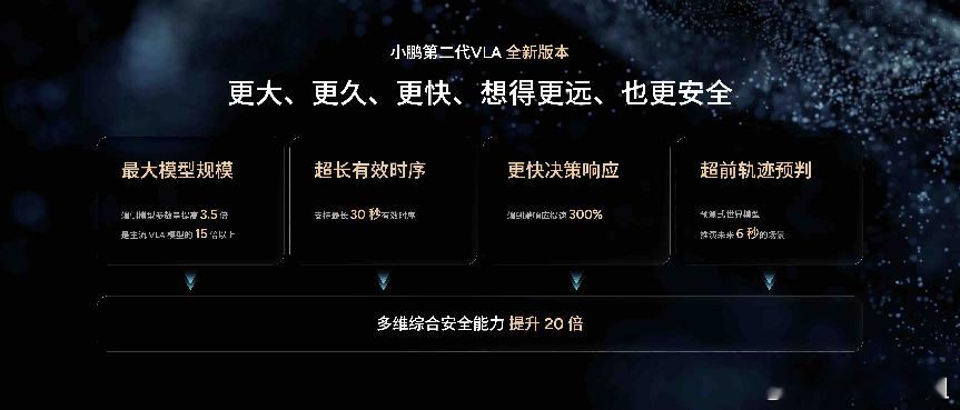 昨天，小鹏集团举办以“TIME 时间”为主题的物理AI分享暨第二代VLA全新版本